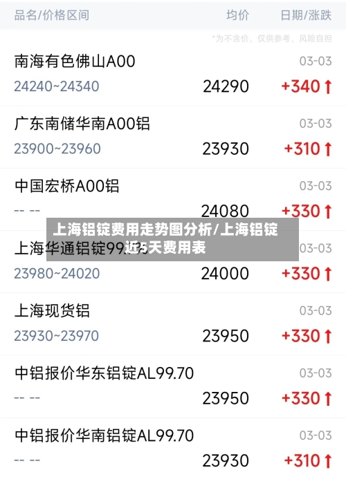 上海铝锭费用走势图分析/上海铝锭近5天费用表