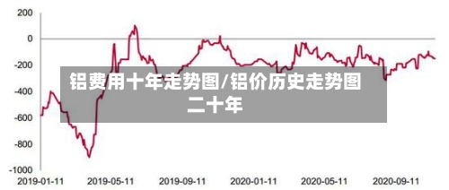 铝费用十年走势图/铝价历史走势图二十年-第2张图片