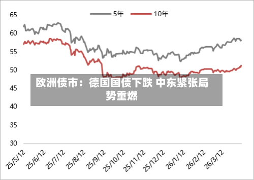 欧洲债市：德国国债下跌 中东紧张局势重燃