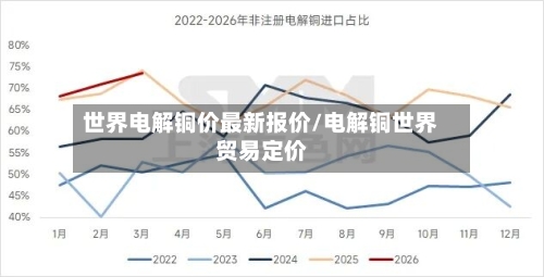 世界电解铜价最新报价/电解铜世界贸易定价