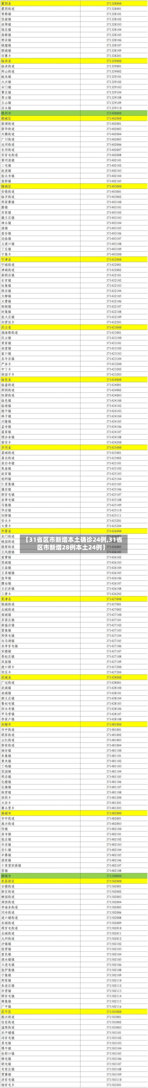 【31省区市新增本土确诊24例,31省区市新增28例本土24例】