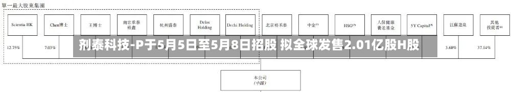 剂泰科技-P于5月5日至5月8日招股 拟全球发售2.01亿股H股-第3张图片
