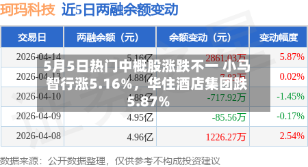 5月5日热门中概股涨跌不一 小马智行涨5.16%，华住酒店集团跌5.87%