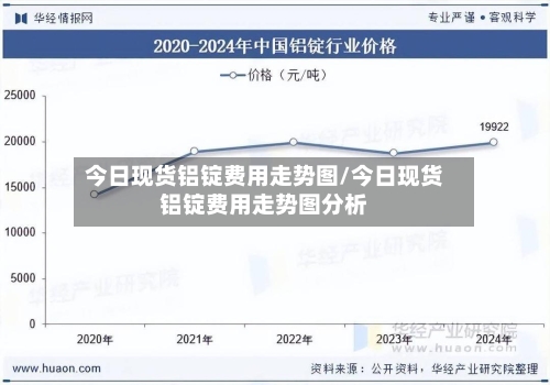 今日现货铝锭费用走势图/今日现货铝锭费用走势图分析