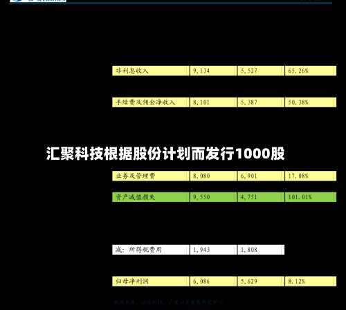 汇聚科技根据股份计划而发行1000股
