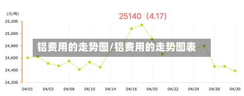 铝费用的走势图/铝费用的走势图表-第2张图片