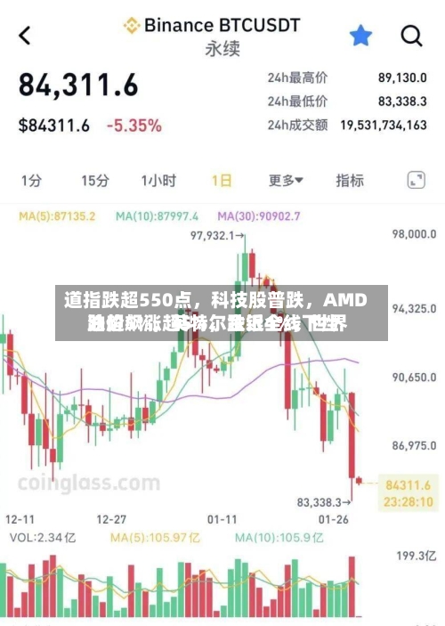 道指跌超550点	，科技股普跌，AMD跌超5%，英特尔跌近4%	，世界油价飙涨超5%，金银全线下挫-第2张图片