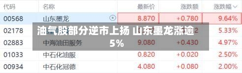 油气股部分逆市上扬 山东墨龙涨逾5%-第2张图片
