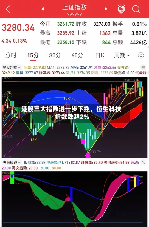 港股三大指数进一步下挫，恒生科技指数跌超2%