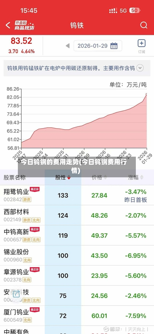 今日钨钢的费用走势(今日钨钢费用行情)-第2张图片