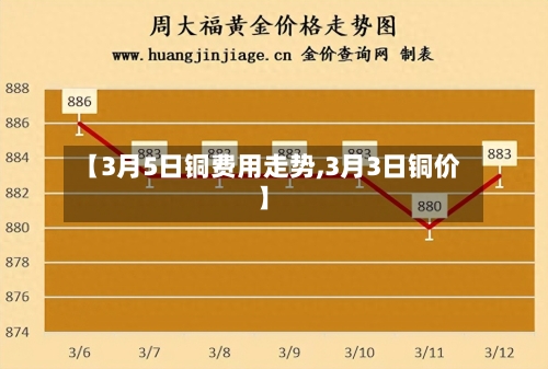 【3月5日铜费用走势,3月3日铜价】