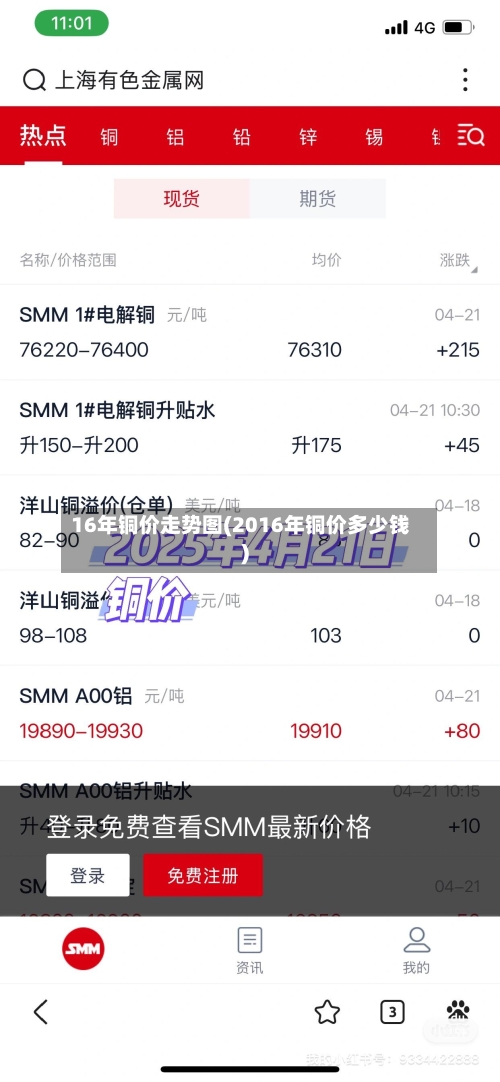 16年铜价走势图(2016年铜价多少钱)