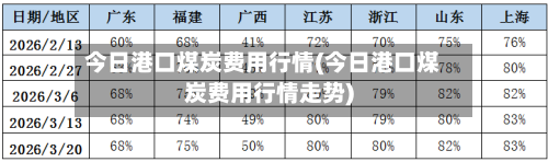 今日港口煤炭费用行情(今日港口煤炭费用行情走势)-第2张图片