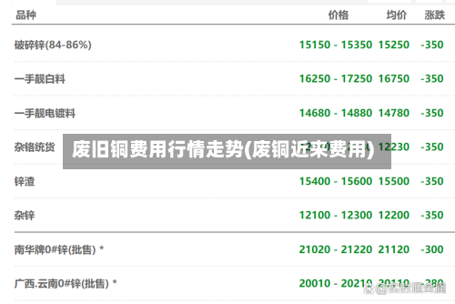 废旧铜费用行情走势(废铜近来费用)-第2张图片