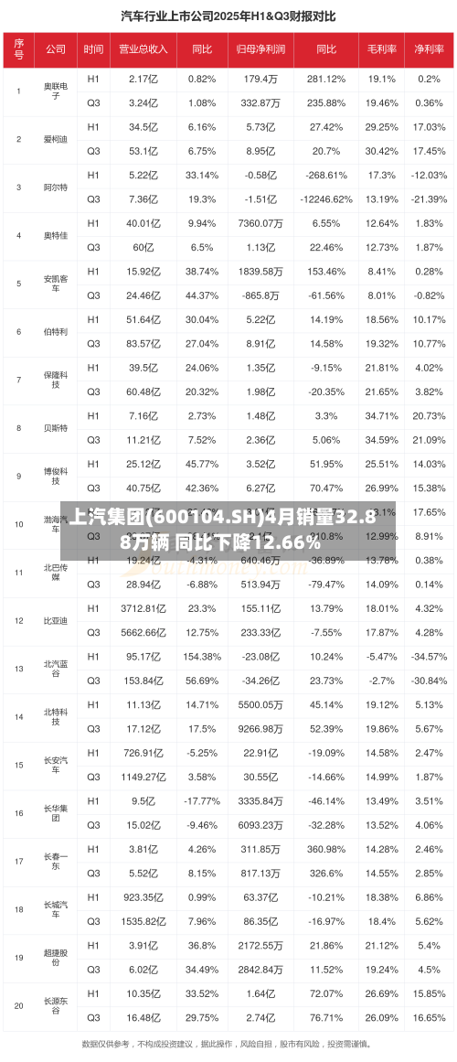 上汽集团(600104.SH)4月销量32.88万辆 同比下降12.66%