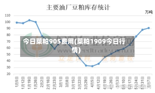 今日菜粕905费用(菜粕1909今日行情)-第3张图片
