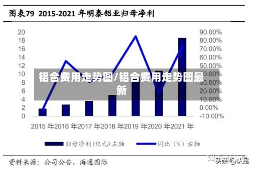 铝合费用走势图/铝合费用走势图最新-第3张图片