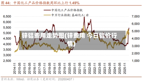 锌铝费用走势图(锌费用 今日铝价行情)