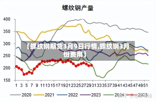 【螺纹钢期货3月9日行情,螺纹钢3月份费用】