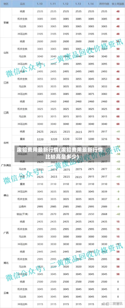 废铅费用最新行情(废铅费用最新行情 比较高是多少)-第3张图片