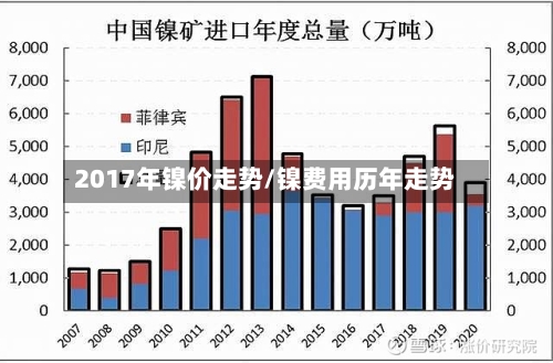 2017年镍价走势/镍费用历年走势
