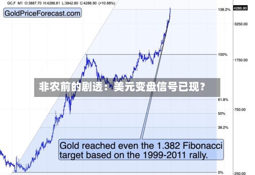 非农前的剧透：美元变盘信号已现？
