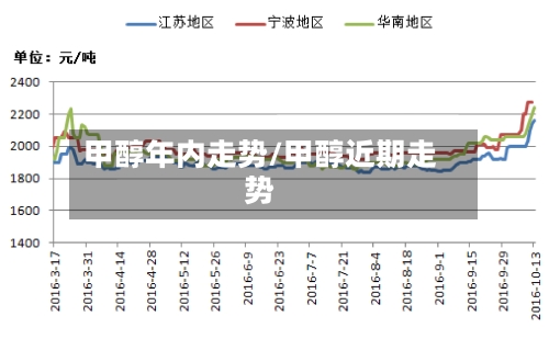 甲醇年内走势/甲醇近期走势-第3张图片