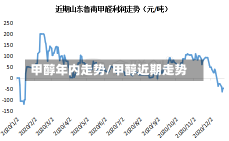 甲醇年内走势/甲醇近期走势