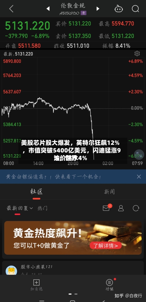 美股芯片股大爆发，英特尔狂飙12%，市值突破5400亿美元	，闪迪猛涨9%，世界油价跳水4%-第2张图片
