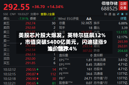 美股芯片股大爆发	，英特尔狂飙12%，市值突破5400亿美元，闪迪猛涨9%	，世界油价跳水4%-第3张图片