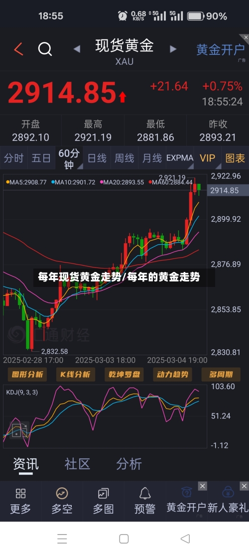 每年现货黄金走势/每年的黄金走势-第2张图片