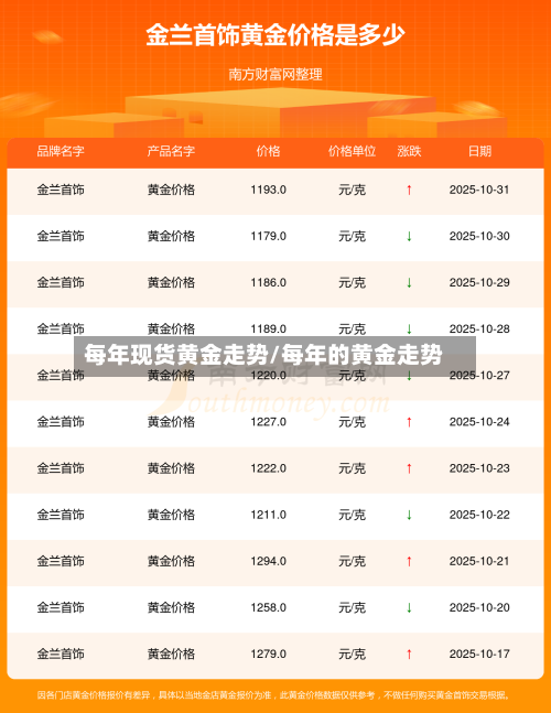 每年现货黄金走势/每年的黄金走势