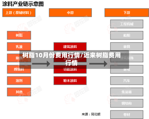 树脂10月份费用行情/近来树脂费用行情