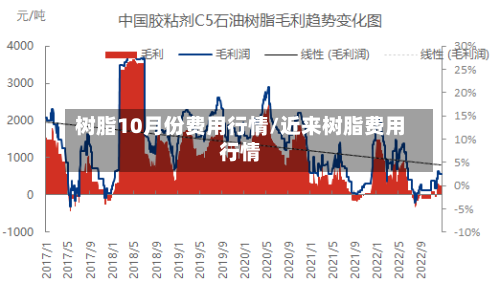 树脂10月份费用行情/近来树脂费用行情-第2张图片