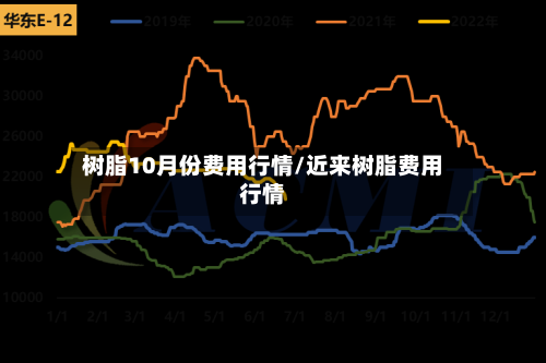 树脂10月份费用行情/近来树脂费用行情-第3张图片