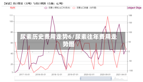 尿素历史费用走势6/尿素往年费用走势图-第3张图片