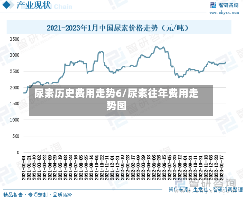 尿素历史费用走势6/尿素往年费用走势图
