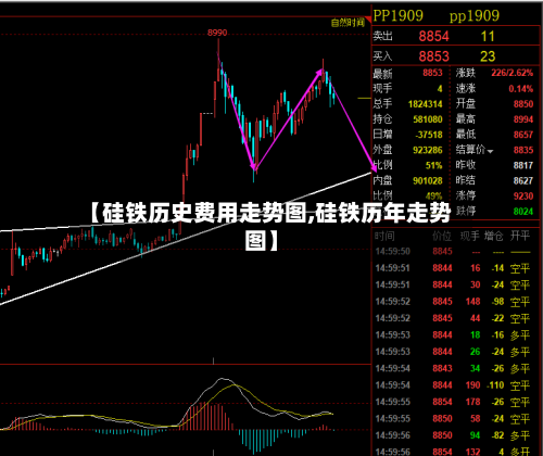 【硅铁历史费用走势图,硅铁历年走势图】