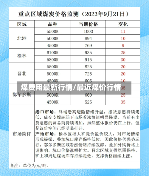 煤费用最新行情/最近煤价行情-第3张图片