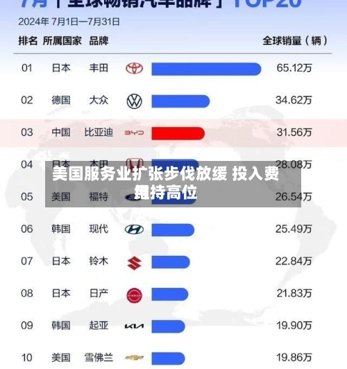 美国服务业扩张步伐放缓 投入费用维持高位-第2张图片