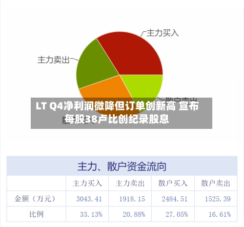 LT Q4净利润微降但订单创新高 宣布每股38卢比创纪录股息