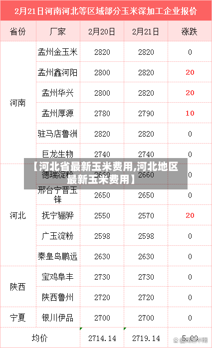 【河北省最新玉米费用,河北地区最新玉米费用】-第2张图片