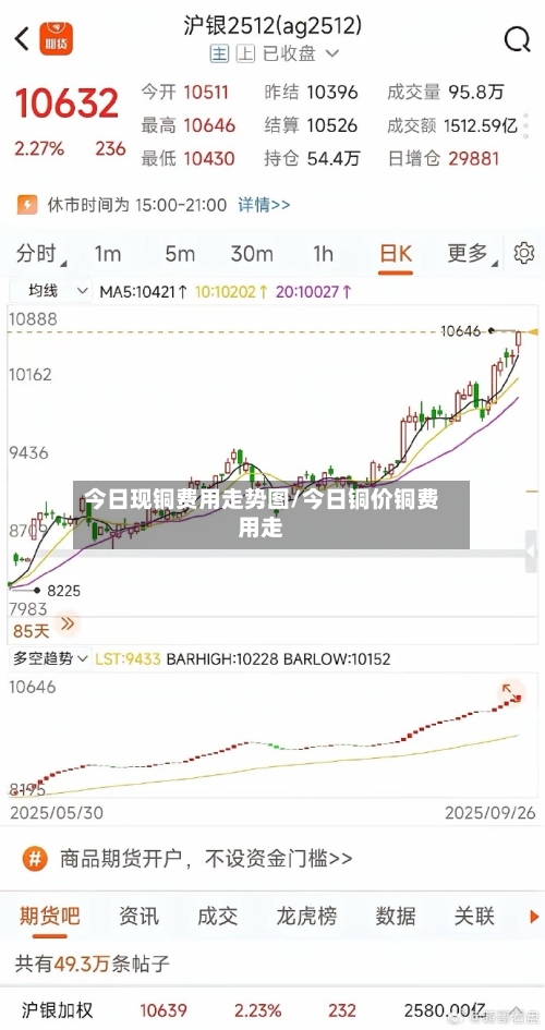 今日现铜费用走势图/今日铜价铜费用走