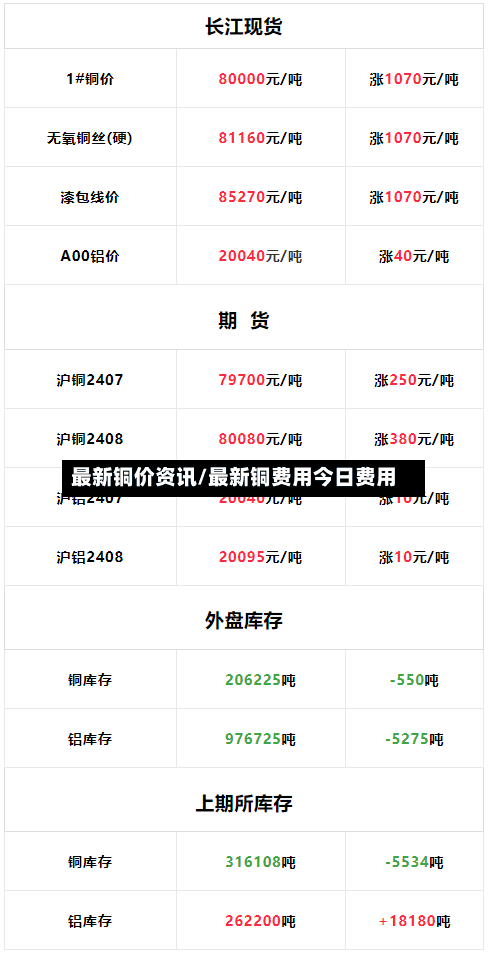 最新铜价资讯/最新铜费用今日费用-第2张图片