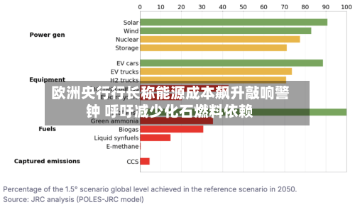 欧洲央行行长称能源成本飙升敲响警钟 呼吁减少化石燃料依赖