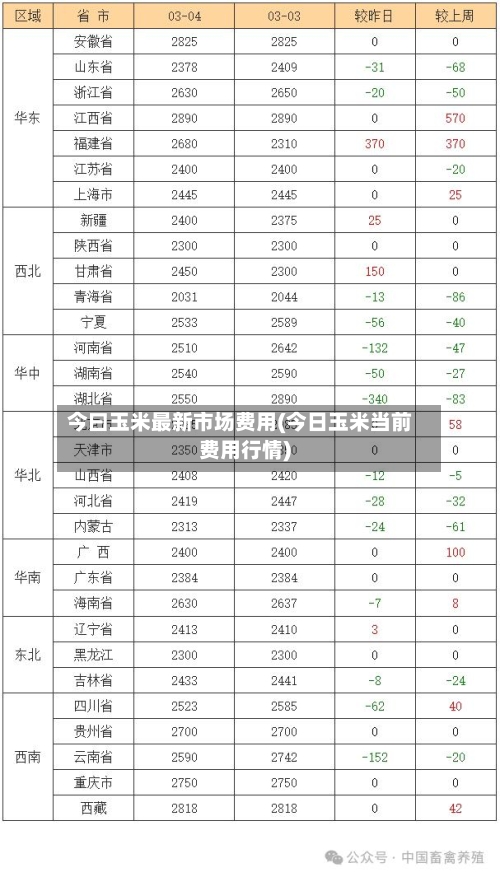 今曰玉米最新市场费用(今日玉米当前费用行情)
