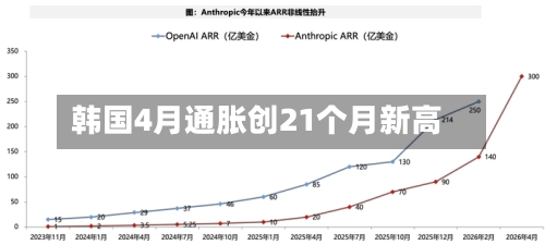 韩国4月通胀创21个月新高