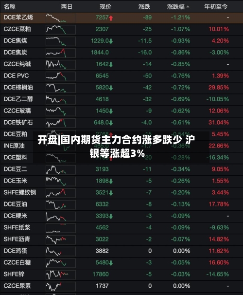 开盘|国内期货主力合约涨多跌少 沪银等涨超3%-第2张图片