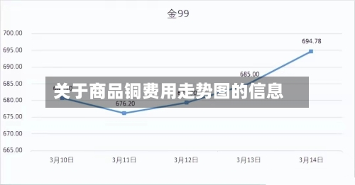 关于商品铜费用走势图的信息
