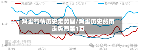 鸡蛋行情历史走势图/鸡蛋历史费用走势图第1页